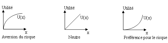 Fonction de l’utilité attendue et attitude par rapport au risque Fonction de l’utilité attendue et attitude par rapport au risque