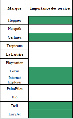 Le rôle des services dans le succès d’un suiveur sur le marché