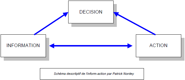 Schéma descritptif de l'inform-action par Patrick Nordey Schéma descritptif de l'inform-action par Patrick Nordey