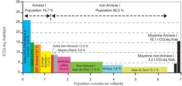 Répartition des émissions de GES par habitant