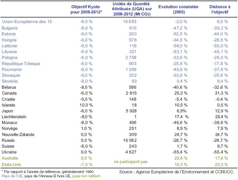 parties du protocole de Kyoto