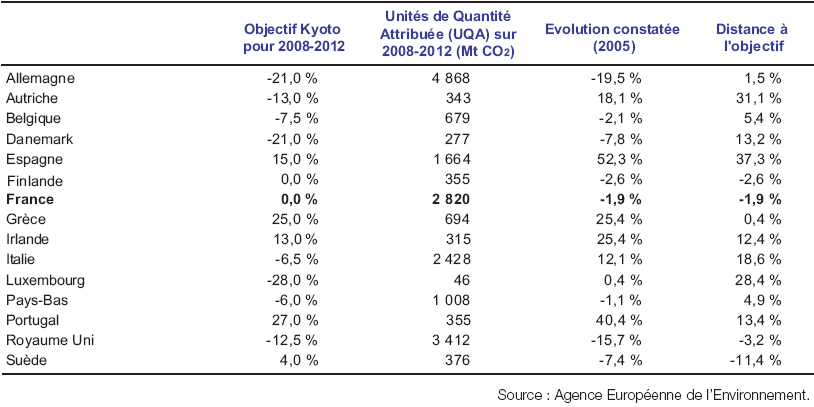 burden sharing agreement - le Protocole de Kyoto