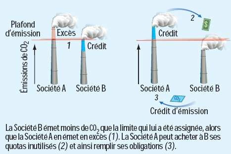 Le mécanisme de marché du carbone: un système de cap and trade Le mécanisme de marché du carbone: un système de cap and trade