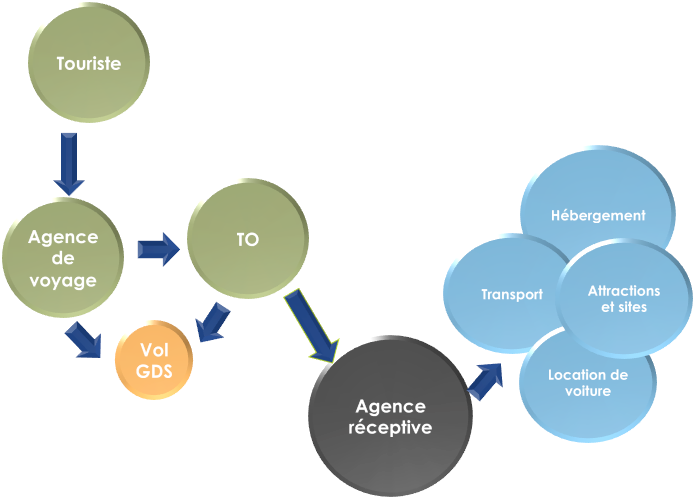 les interactions entre les différents acteurs du tourisme les interactions entre les différents acteurs du tourisme