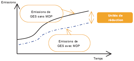 Mécanismes flexibles du marché autorisé par le protocole de Kyoto