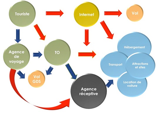 les interactions entre les différents acteurs du tourisme les interactions entre les différents acteurs du tourisme