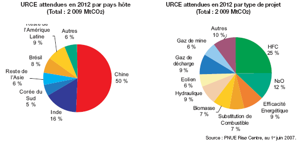 Mécanismes flexibles du marché autorisé par le protocole de Kyoto