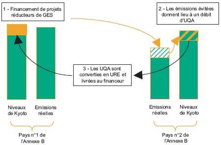 Mécanismes flexibles du marché autorisé par le protocole de Kyoto