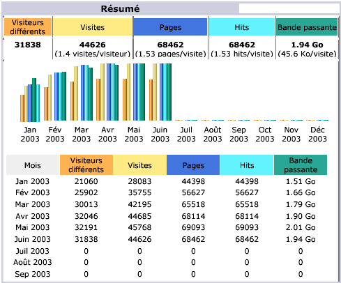 Résumé de statistiques appliquées sur le fichier log du site : www.awstat.net Résumé de statistiques appliquées sur le fichier log du site : www.awstat.net