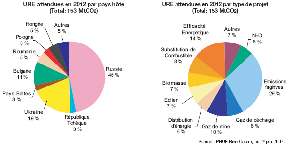Le commerce de droits d’émissions