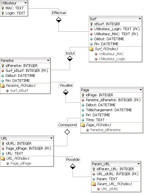 Modèle de la base de données utilisée dans S2WC2 Modèle de la base de données utilisée dans S2WC2