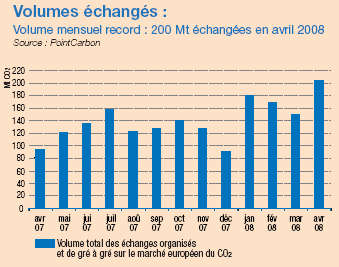 Les marchés du carbone en Europe sont des marchés organisés