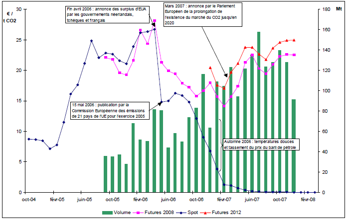 L'allocation des quotas est un facteur essentiel du prix de la tonne de CO2