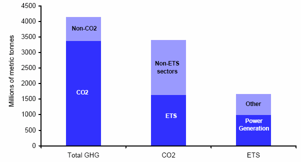 Limites et défis associés à Emissions Trading Scheme ETS actuel Limites et défis associés à Emissions Trading Scheme ETS actuel