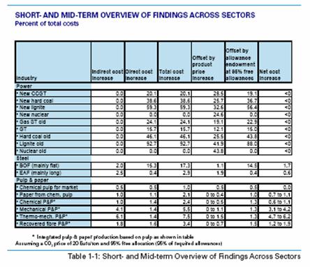 Impact de l’ETS sur la compétitivité des entreprises