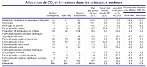 Les électriciens européens et les marchés de droits à polluer
