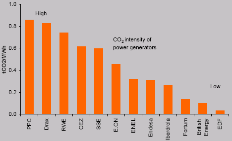 Les électriciens européens et les marchés de droits à polluer