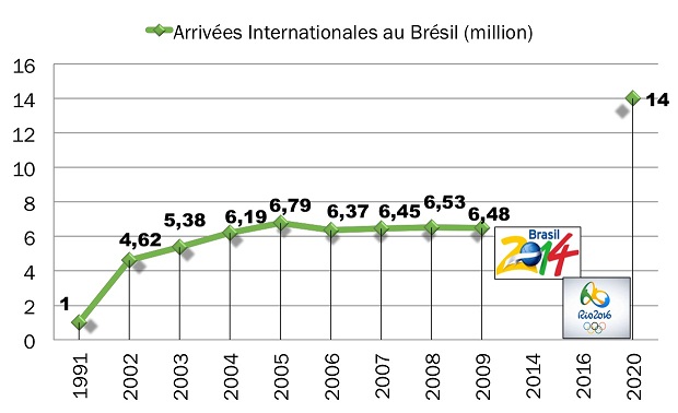 Arrivés Internationales au Brésil Arrivés Internationales au Brésil