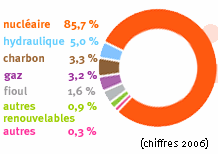Les électriciens européens et les marchés de droits à polluer