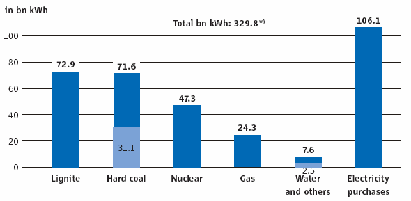 Les électriciens européens et les marchés de droits à polluer