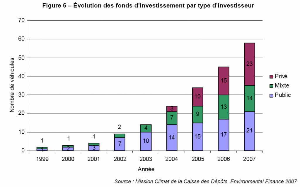 L’essor des fonds d’investissement carbone CO2