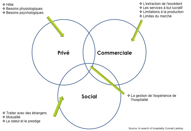 Les domaines de l’hospitalité adapté de Lashley, 2000 Les domaines de l’hospitalité adapté de Lashley, 2000