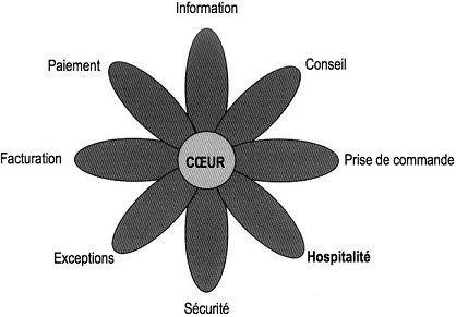 La fleur des services La fleur des services