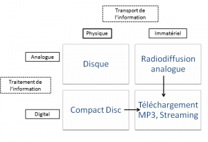 Désolidarisation contenu / média dans l'industrie musicale Désolidarisation contenu / média dans l'industrie musicale