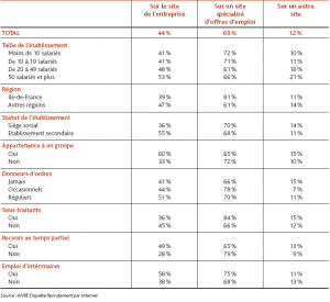 Etablissements ayant sélectionné des candidatures sur un site Internet Etablissements ayant sélectionné des candidatures sur un site Internet