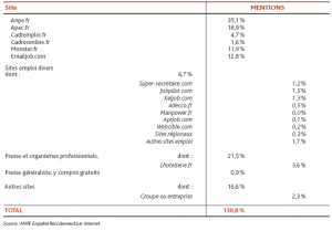 Sites mentionnés par les employeurs ayant consulté des candidatures ligne