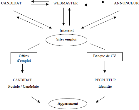 Schéma synthétique de la situation de e-recrutement Schéma synthétique de la situation de e-recrutement