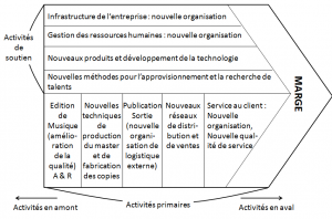 Adaptation de l’innovation dans la création de valeur d'une entreprise