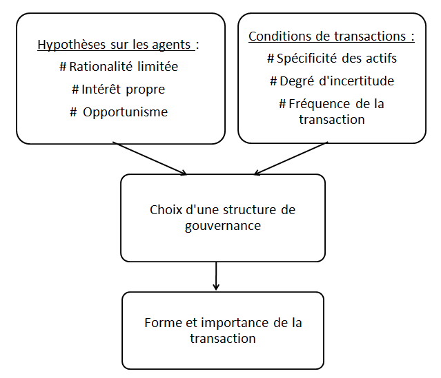 Relation entre les différentes variables Relation entre les différentes variables