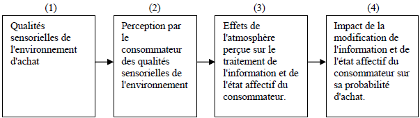 Le modèle de Kotler (1973-1974) (Kotler, 1973-1974, p54)