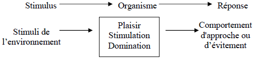 Le Modèle de Mehrabian et Russel (1974 dans Daucé, 2000 et Belk, 1975)