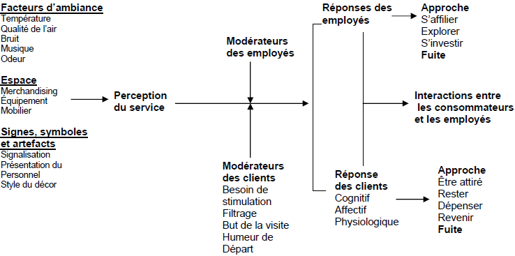 Cadre conceptuel de Bitner (1992) (Bitner,1992, p.60)