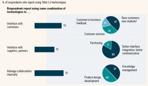 L’interactivité mis en place par les entreprises sur Internet