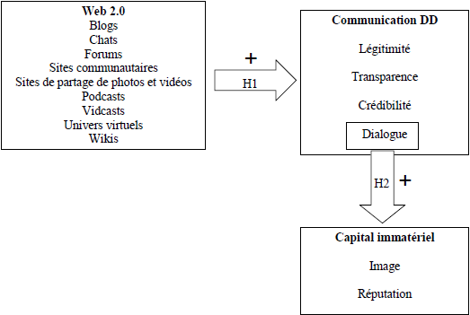 La communication développement durable et le Web 2.0