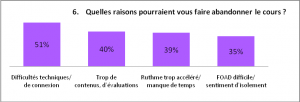 Graphique question 6, questionnaire 1- apprenants