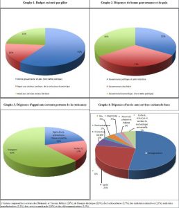 Composition des dépenses budgétaires par piliers stratégiques