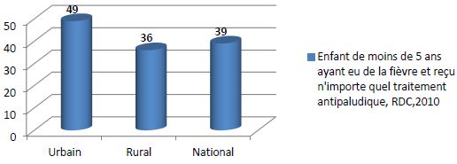 Enfants de moins de 5 ans ayant de la fièvre et reçu un antipaludéen (2010)