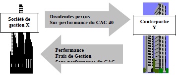 Les flux échangés par les contreparties lors du contrat de swap