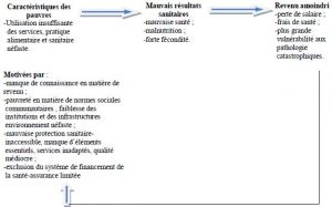 Le cycle de la santé et de la pauvreté