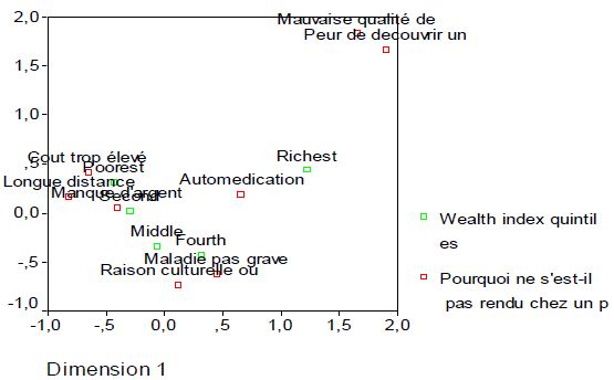 La visualisation du graphique ci-dessus montre deux grands groupages des modalités
