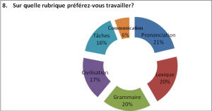 Questionnaire1-apprenants, Q8 : rubriques préférées