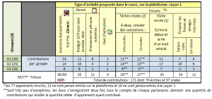Leçon 1. Relation type d’activité-contribution des apprenants