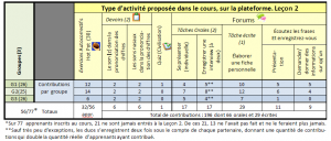 Leçon 2. Relation type d’activité-contributions des apprenants