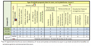 Leçon 3. Relation type d’activité-contributions des apprenants