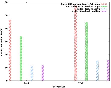 Bande passante économique dans U-mode et BER = 0.0 avec des flux différents