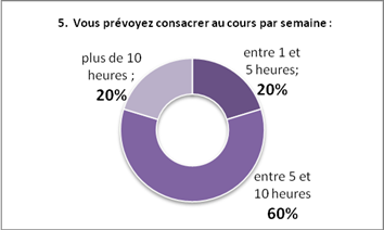 Qestionnaire1-apprenants, Q5 : temps à consacrer